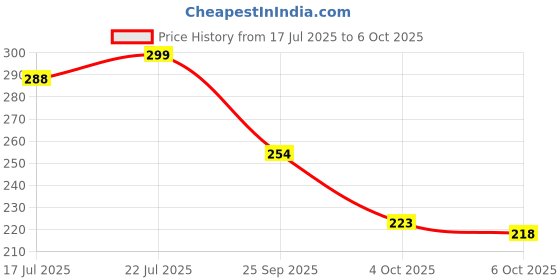 flipkart.com bersache Men Flip Flops bersache Price History Graph from 17 Jul 2025 to 6 Oct 2025