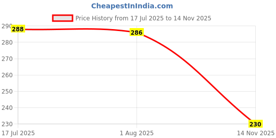 flipkart.com bersache Men Flip Flops bersache Price History Graph from 17 Jul 2025 to 14 Nov 2025