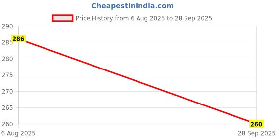 flipkart.com bersache Men Flip Flops bersache Price History Graph from 6 Aug 2025 to 28 Sep 2025