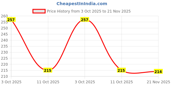flipkart.com bersache Men Flip Flops bersache Price History Graph from 3 Oct 2025 to 21 Nov 2025