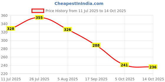 flipkart.com bersache Men Flip Flops bersache Price History Graph from 11 Jul 2025 to 14 Oct 2025