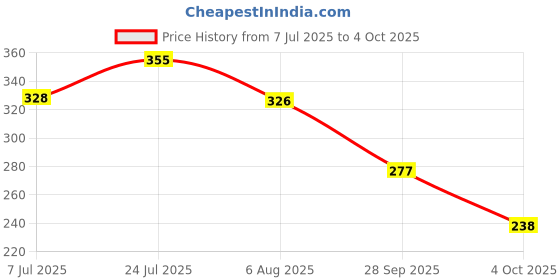 flipkart.com bersache Men Flip Flops bersache Price History Graph from 7 Jul 2025 to 4 Oct 2025