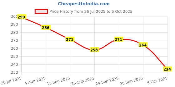 flipkart.com bersache Men Flip Flops bersache Price History Graph from 26 Jul 2025 to 5 Oct 2025