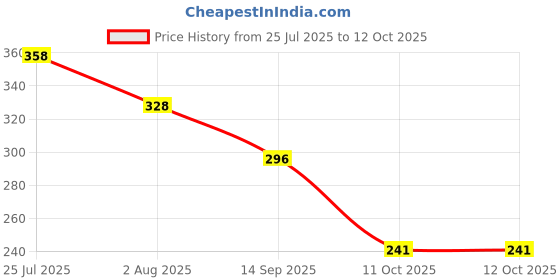 flipkart.com bersache Men Flip Flops bersache Price History Graph from 25 Jul 2025 to 12 Oct 2025