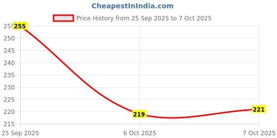flipkart.com bersache Men Flip Flops bersache Price History Graph from 25 Sep 2025 to 7 Oct 2025