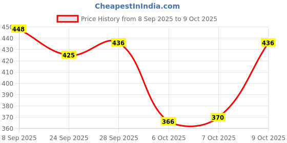 flipkart.com bersache Men Flip Flops bersache Price History Graph from 8 Sep 2025 to 4 Oct 2025