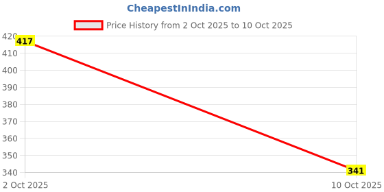 flipkart.com bersache Men Flip Flops bersache Price History Graph from 2 Oct 2025 to 10 Oct 2025