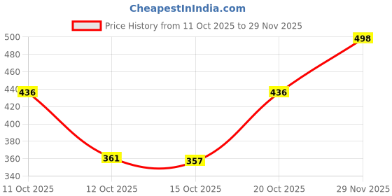 flipkart.com bersache Men Flip Flops bersache Price History Graph from 11 Oct 2025 to 29 Nov 2025