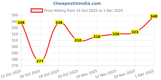 flipkart.com bersache Men Flip Flops bersache Price History Graph from 15 Oct 2025 to 1 Dec 2025
