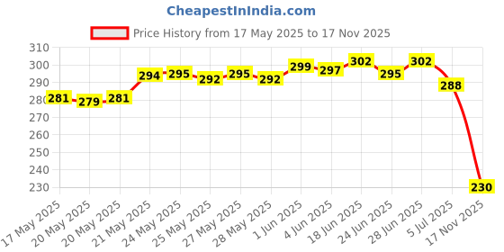 flipkart.com bersache Men Sandal bersache Price History Graph from 17 May 2025 to 17 Nov 2025