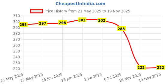 flipkart.com bersache Men Sandal bersache Price History Graph from 21 May 2025 to 19 Nov 2025