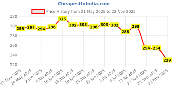 flipkart.com bersache Men Sandal bersache Price History Graph from 21 May 2025 to 22 Nov 2025