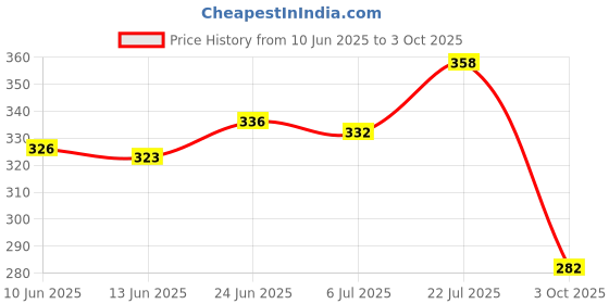 flipkart.com bersache Men Sandal bersache Price History Graph from 10 Jun 2025 to 3 Oct 2025
