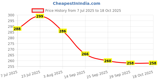 flipkart.com bersache Men Sandal bersache Price History Graph from 7 Jul 2025 to 18 Oct 2025