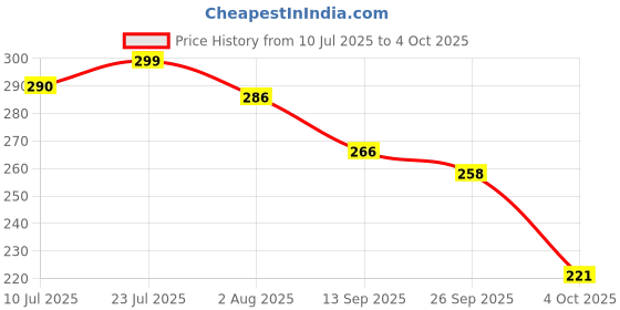 flipkart.com bersache Men Sandal bersache Price History Graph from 10 Jul 2025 to 4 Oct 2025