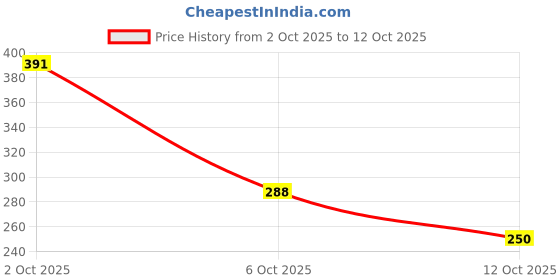 flipkart.com bersache Men Sandal bersache Price History Graph from 2 Oct 2025 to 12 Oct 2025