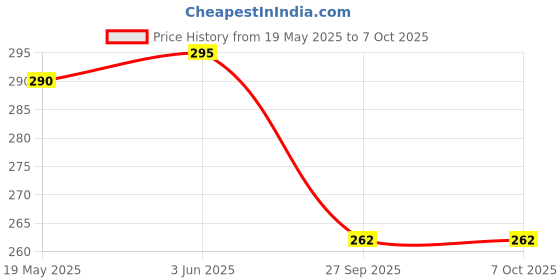 flipkart.com bersache Men Sandals Men Flip Flops bersache Price History Graph from 19 May 2025 to 7 Oct 2025