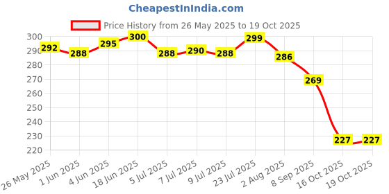flipkart.com bersache Men Sandals Men Flip Flops bersache Price History Graph from 26 May 2025 to 19 Oct 2025