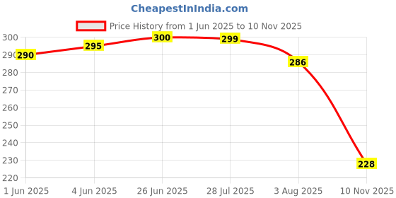 flipkart.com bersache Men Sandals Men Flip Flops bersache Price History Graph from 1 Jun 2025 to 10 Nov 2025