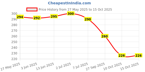flipkart.com bersache Men Sandals Men Flip Flops bersache Price History Graph from 27 May 2025 to 15 Oct 2025