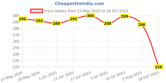 flipkart.com bersache Men Sandals Men Flip Flops bersache Price History Graph from 23 May 2025 to 18 Oct 2025
