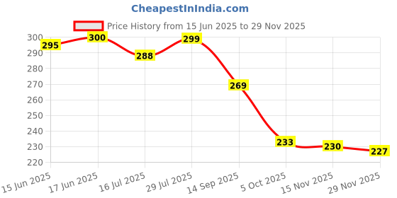 flipkart.com bersache Men Sandals Men Flip Flops bersache Price History Graph from 15 Jun 2025 to 29 Nov 2025