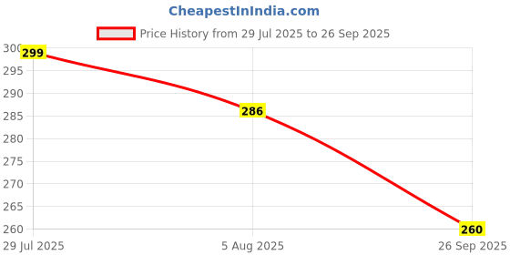 flipkart.com bersache Men Sandals Men Flip Flops bersache Price History Graph from 29 Jul 2025 to 26 Sep 2025