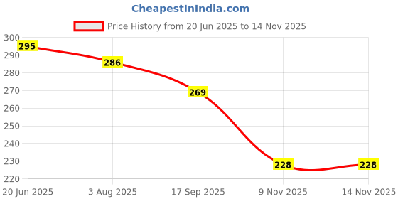 flipkart.com bersache Men Sandals Men Flip Flops bersache Price History Graph from 20 Jun 2025 to 13 Nov 2025
