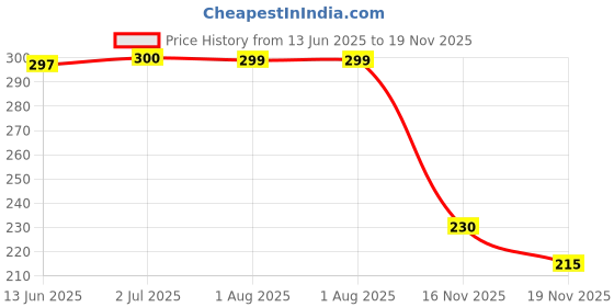 flipkart.com bersache Men Sandals Men Flip Flops bersache Price History Graph from 13 Jun 2025 to 19 Nov 2025