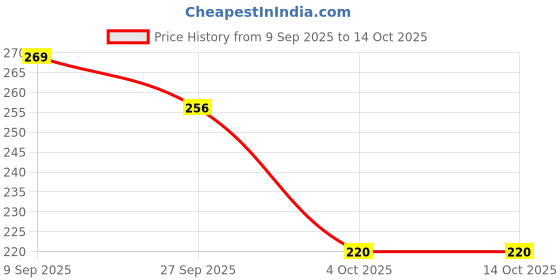 flipkart.com bersache Men Sandals Men Flip Flops bersache Price History Graph from 9 Sep 2025 to 14 Oct 2025