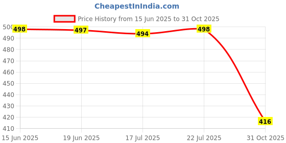 flipkart.com bersache Men Slides bersache Price History Graph from 15 Jun 2025 to 31 Oct 2025