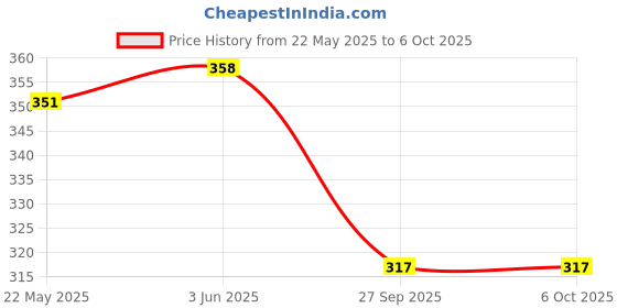 flipkart.com bersache Men Slides bersache Price History Graph from 22 May 2025 to 5 Oct 2025