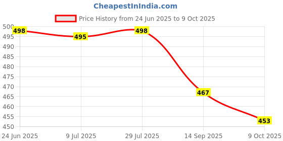 flipkart.com bersache Men Slides bersache Price History Graph from 24 Jun 2025 to 9 Oct 2025