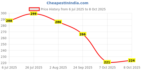 flipkart.com bersache Men Slides bersache Price History Graph from 6 Jul 2025 to 8 Oct 2025