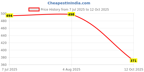 flipkart.com bersache Men Slides bersache Price History Graph from 7 Jul 2025 to 12 Oct 2025