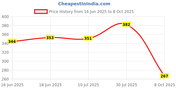 flipkart.com bersache Men Slides bersache Price History Graph from 16 Jun 2025 to 8 Oct 2025