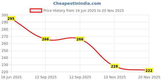 flipkart.com bersache Men Slides bersache Price History Graph from 16 Jun 2025 to 20 Nov 2025
