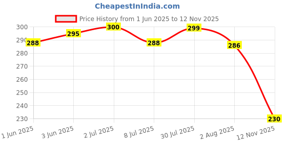 flipkart.com bersache Men Slides bersache Price History Graph from 1 Jun 2025 to 12 Nov 2025