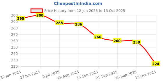 flipkart.com bersache Men Slides bersache Price History Graph from 12 Jun 2025 to 13 Oct 2025