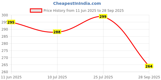 flipkart.com bersache Men Slides bersache Price History Graph from 11 Jun 2025 to 28 Sep 2025