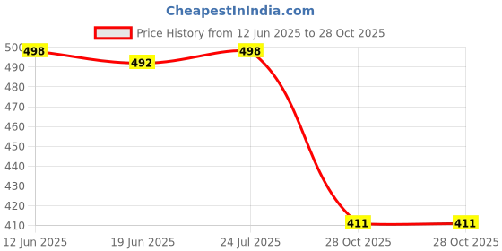 flipkart.com bersache Men Slides bersache Price History Graph from 12 Jun 2025 to 28 Oct 2025