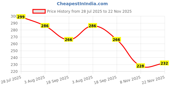 flipkart.com bersache Men Slides bersache Price History Graph from 28 Jul 2025 to 22 Nov 2025