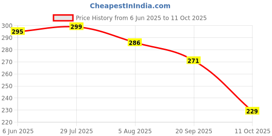 flipkart.com bersache Men Slides bersache Price History Graph from 6 Jun 2025 to 11 Oct 2025