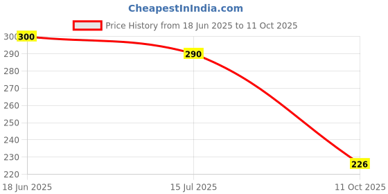 flipkart.com bersache Men Slides bersache Price History Graph from 18 Jun 2025 to 11 Oct 2025
