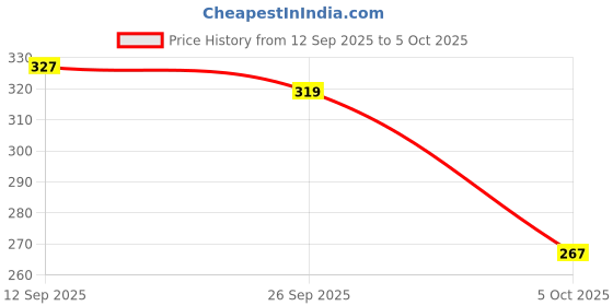 flipkart.com bersache Men Slides bersache Price History Graph from 12 Sep 2025 to 5 Oct 2025