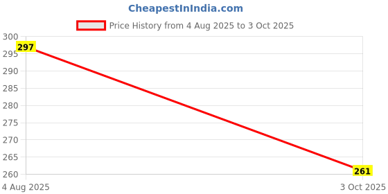 flipkart.com bersache Men Slides bersache Price History Graph from 4 Aug 2025 to 3 Oct 2025