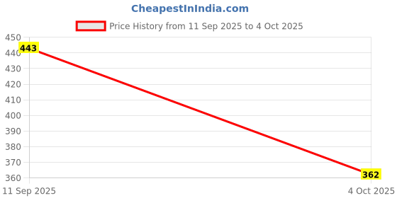 flipkart.com bersache Men Slides bersache Price History Graph from 11 Sep 2025 to 4 Oct 2025