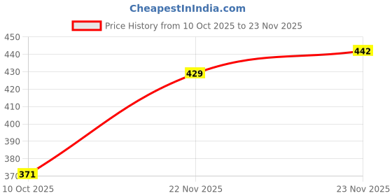 flipkart.com bersache Men Slides bersache Price History Graph from 10 Oct 2025 to 22 Nov 2025