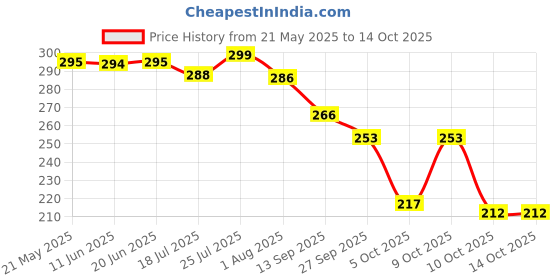 flipkart.com bersache Men Slippers bersache Price History Graph from 21 May 2025 to 14 Oct 2025