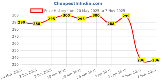 flipkart.com bersache Men Slippers bersache Price History Graph from 20 May 2025 to 5 Nov 2025